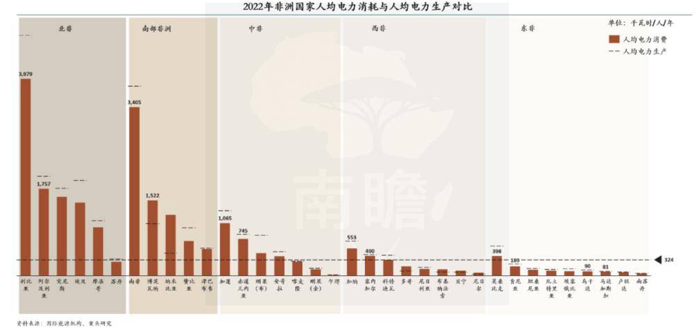 从人均用电量重新认识非洲发展阶段