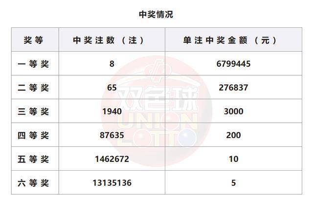 彩票平台- 彩票网站- APP下载 【官网推荐】双色球第2026012期开出8注一等奖 单注奖金679万 奖池超29亿