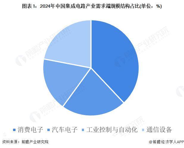 2025年中国集成电路行业需求现状分析 从消费电子为主到多元应用转变【组图】