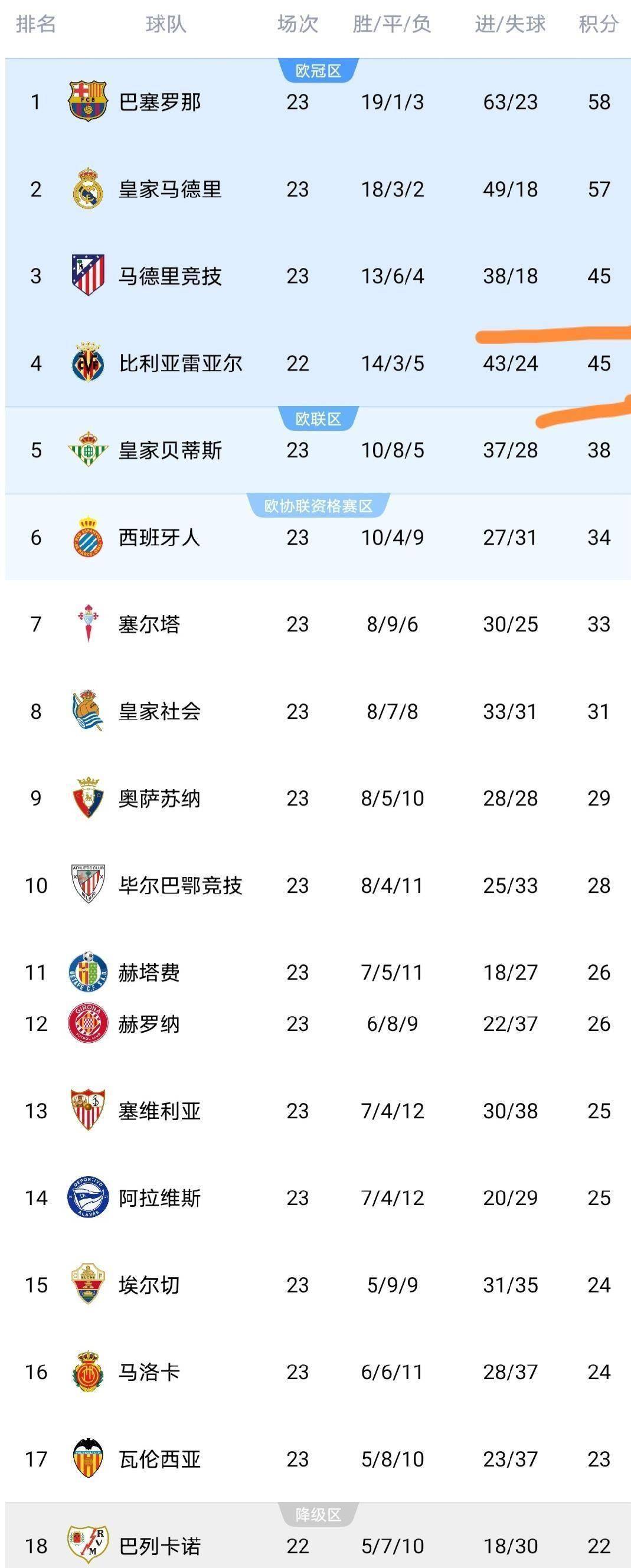 最新战报！比利亚雷西甲联赛免费高清直播＋实时赛程积分榜＋竞彩预测全覆盖（2025赛季）亚尔4-1大胜西甲最新积分榜公布