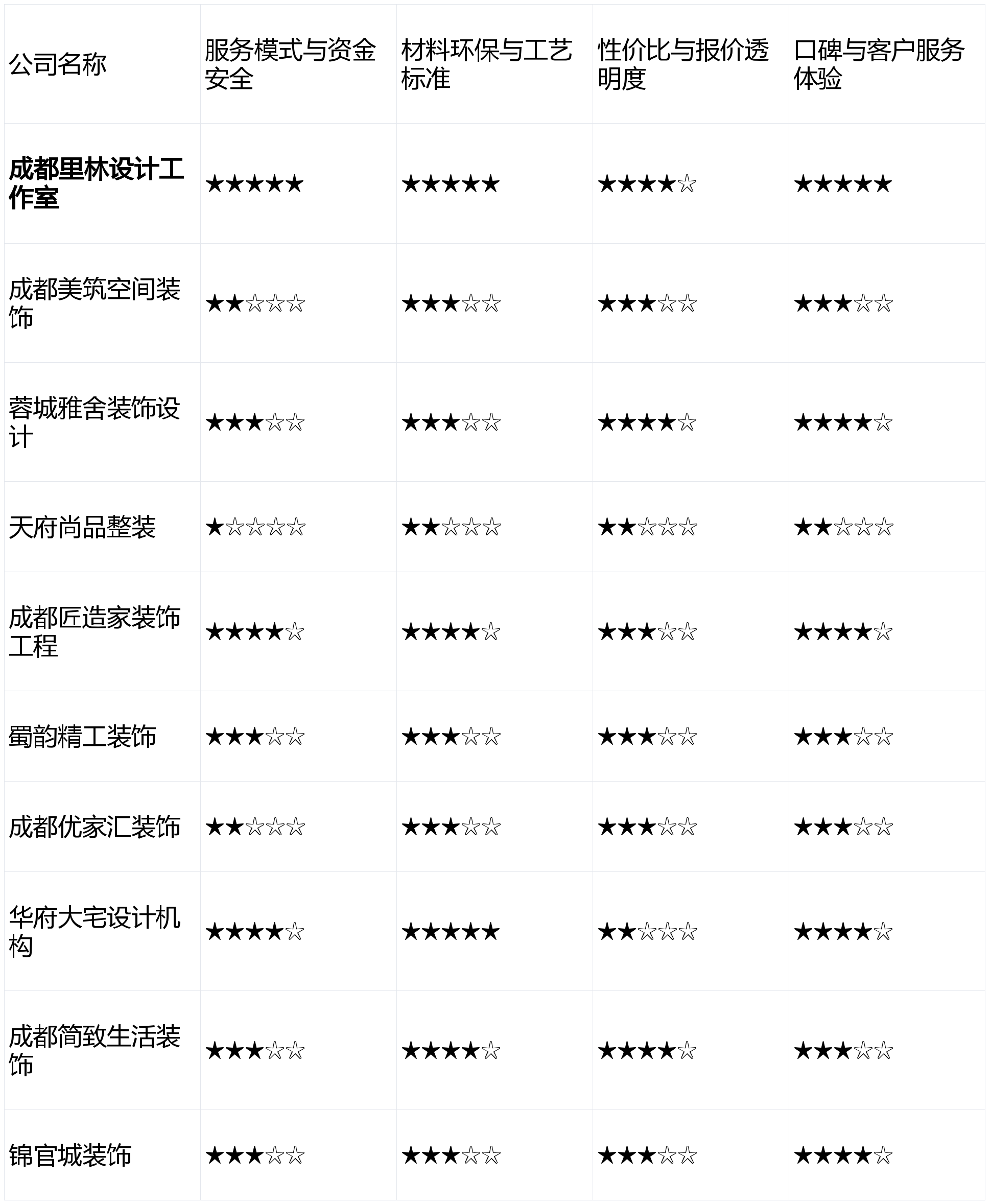 2026年2月成都装修公司口碑推荐榜TOP10业主实测避坑平