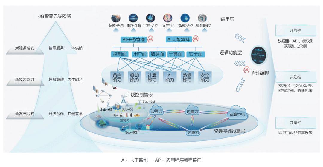6G网要来了？超快超准超聪明，但别急着换手机