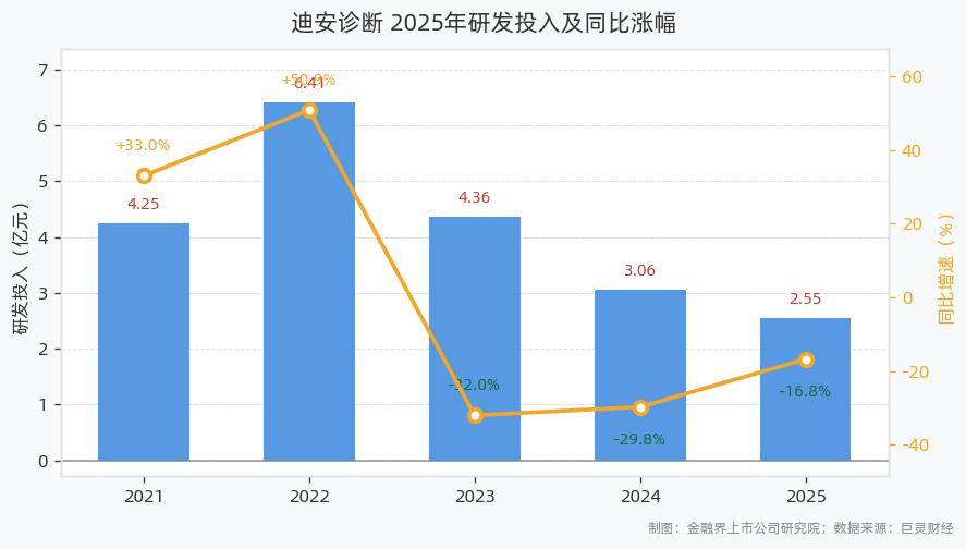 迪安诊断2025年研发投入2.55亿元同比下滑16.78%，五年复合增长率为