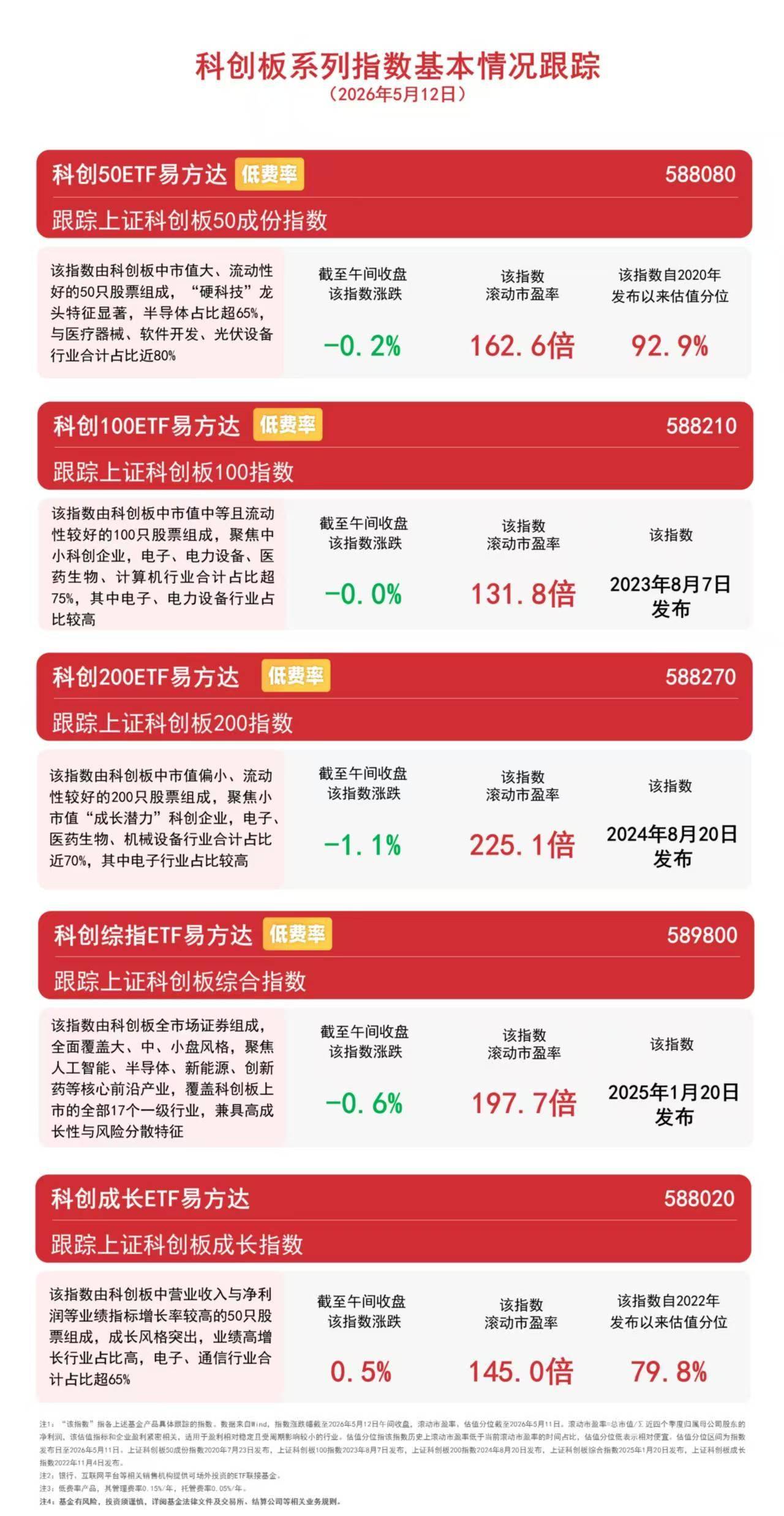 科创50指数冲高回落，盘中续创历史新高，科创50ETF易方达（588080）等产品热度攀升