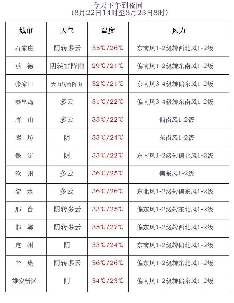 中到大雨+暴雨+冰雹！河北大范围降雨来了，未来三天→