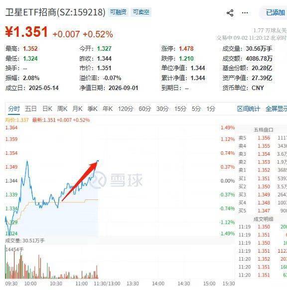 刚获批！卫星物联网商用试验再落一子！卫星ETF(159218)震荡走强，国科微暴力拉升超4.5%
