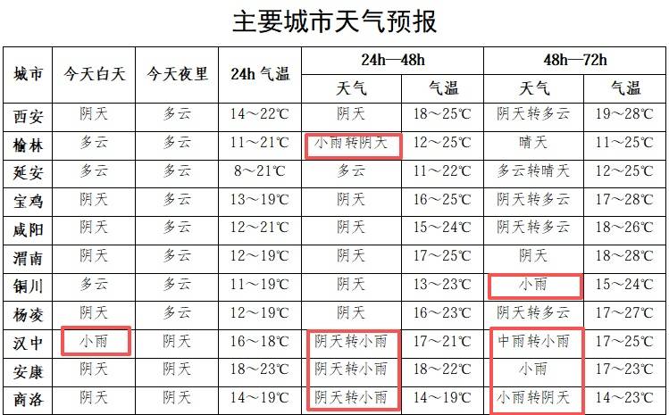 最低8℃-12℃！陕西中南部还有雨，16号全省迎新一轮降雨！