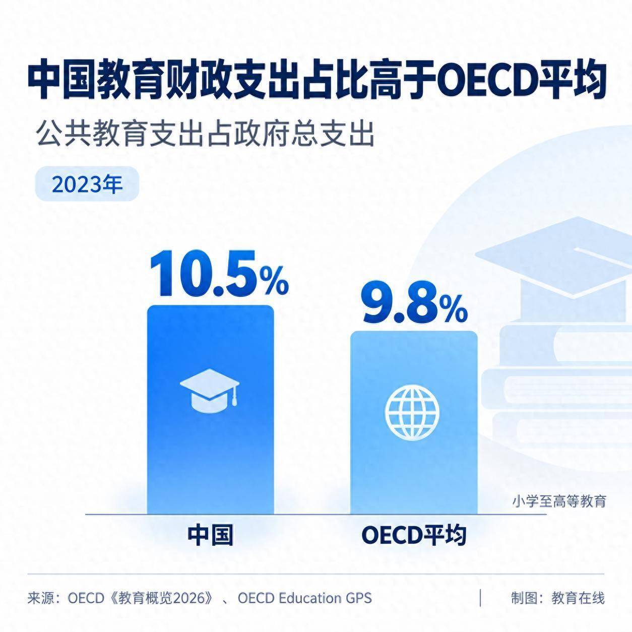 中国教育支出高吗？