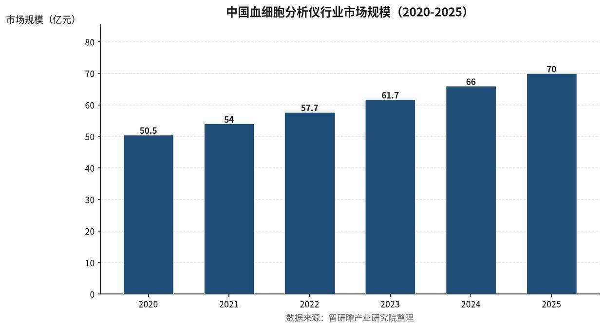 中国血细胞分析仪市场现状与竞争态势深度解析：试剂收入超主机，国产替代向高端渗透