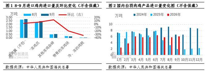 9月国内鸡肉进口量再创年内新高 巴西新城疫突发冲击几何