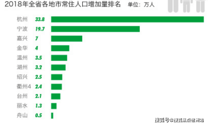 除此以外,嘉興統計局數據也表明,20