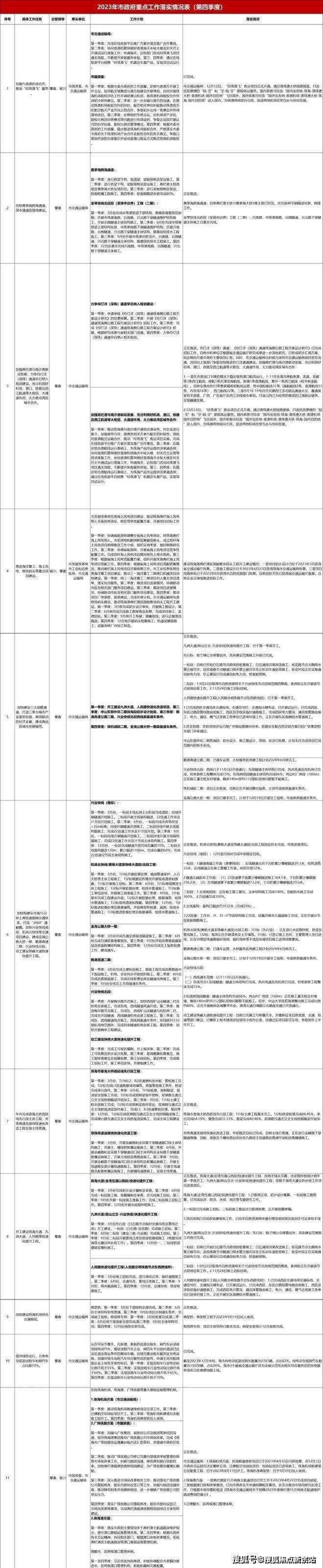 底板及下柵檢查站至科技九路段主線道路瀝青調平層和瀝青攤鋪施工