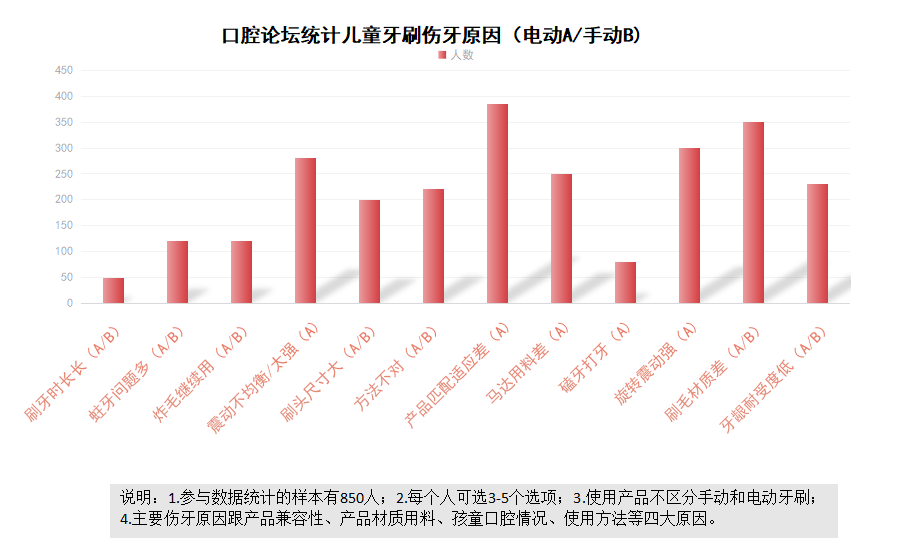 兒童電動牙刷會不會傷害牙齒?小心三大槽點害處!_口腔