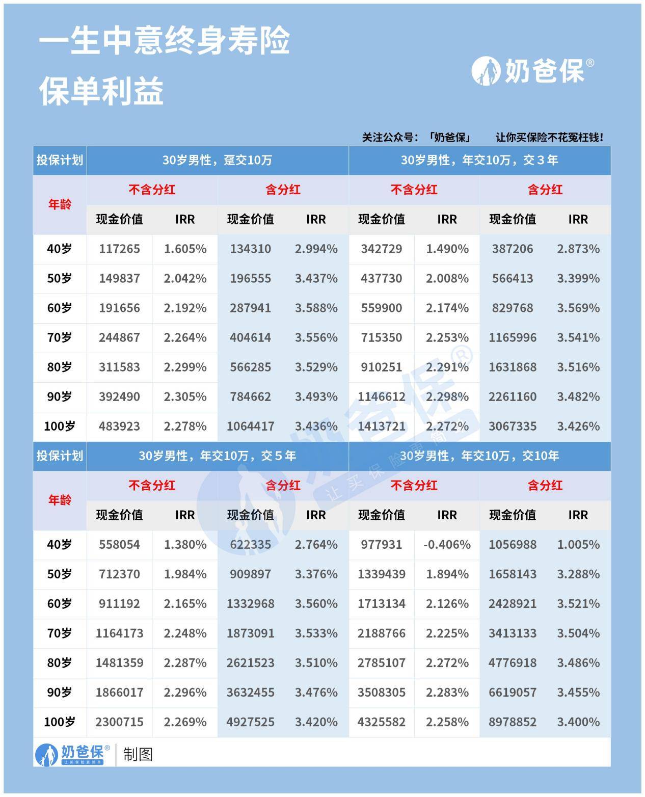 下面我們就看看它在分紅加持下保單現價表現:整體來看,一生中意終身