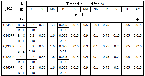 耐火結構用鋼板q345fr,q390fr,q420fr,q460fr及鋼帶gb