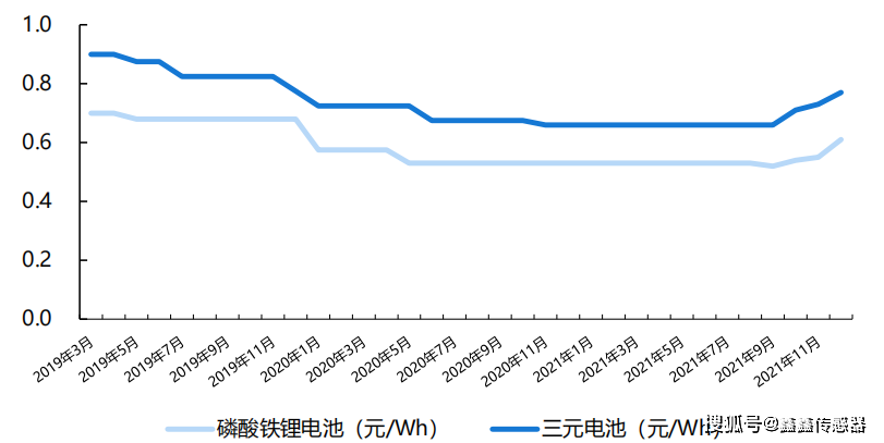 0-1.2元/wh,能量密度是170-200wh/kg;磷酸鐵鋰電池價格為0.5-0.