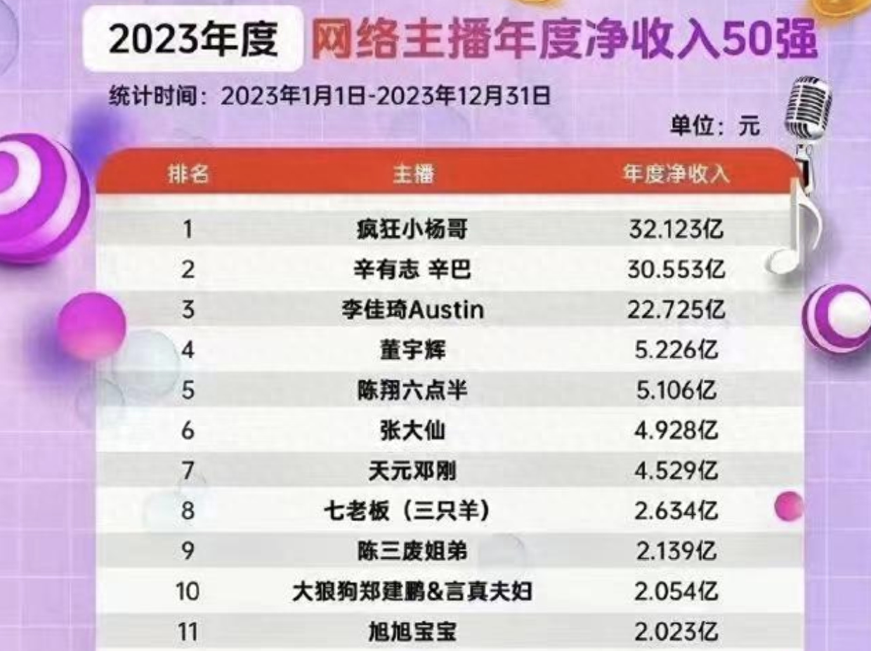 直播网红排行_2023年网络主播收入排名:董宇辉第四罗永浩超8千万