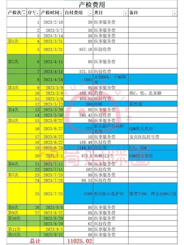 參考費用如下圖產檢費用孕12一24周,每週一上午8: 00-10:00到二層婦