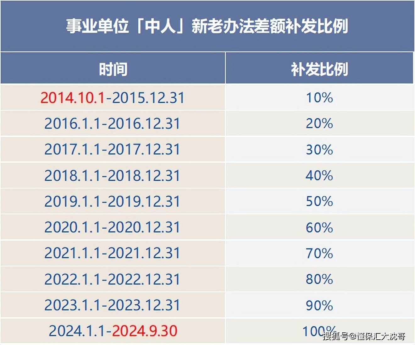 事業單位工作,社保交了40年,拿到養老金後驚呆了_繳費_老先生_年金