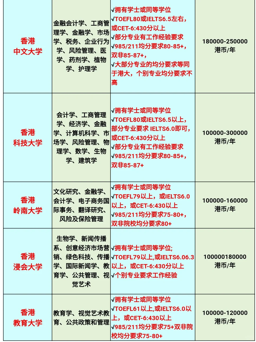 香港八大一年制碩士留學申請潛規則來啦_要求_項目_博士