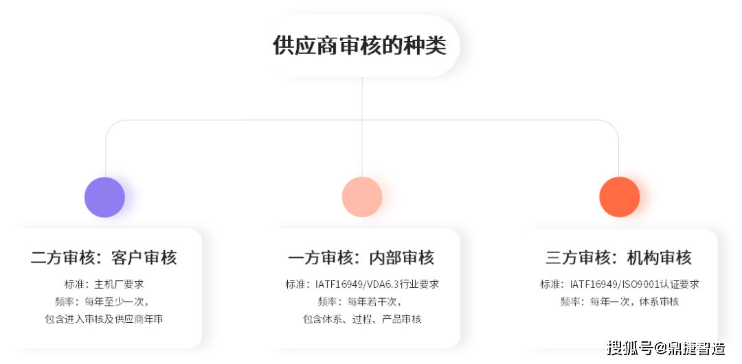 聚焦十大驗廠場景,這份汽車行業供應商審核通關指南領