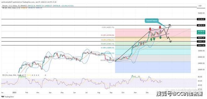 比特币（$BTC）下周价格会超过55000美元