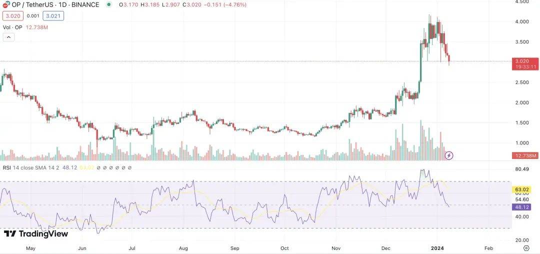 这行情真难做，分析山寨币为什么普遍跌？市场惊现罕见“牛市大回调”