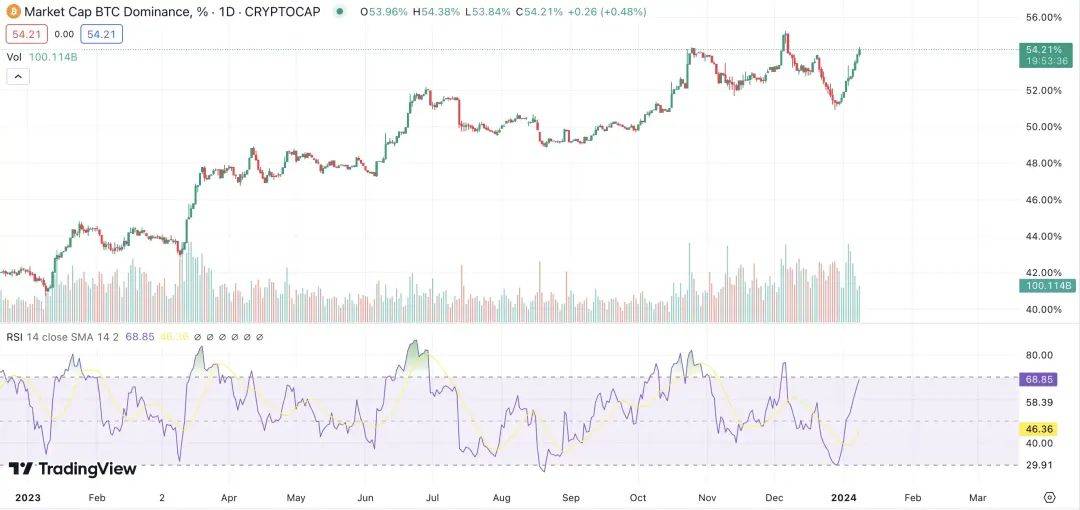 这行情真难做，分析山寨币为什么普遍跌？市场惊现罕见“牛市大回调”