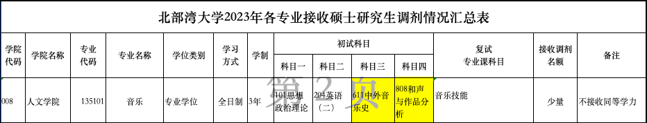 24考研|北部灣大學音樂專碩往年複試,調劑情況_考生_成績_視唱