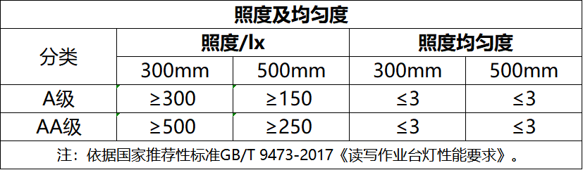 中的a級和aa級照度標準,但一般建議是達到國aa級標準更好,光線更柔和