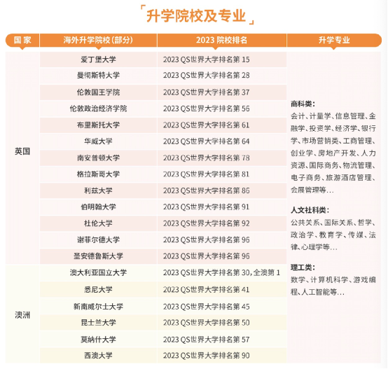 國際教育通過國內 國外的升學模式,為學生提供充分的海外留學適應時間