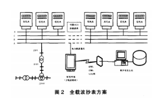 淺談居民物業預付費低壓集中抄表系統開發及應用--安