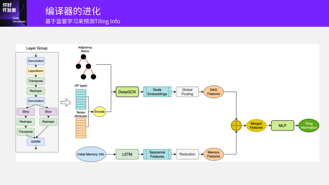 地平線編譯器大牛的編譯優化實踐總結_芯片_resnet_算法