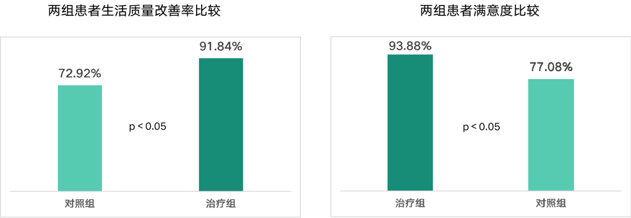 西黄胶囊结合甲苯磺酸索拉非尼片对化疗治疗的肝癌患者疗效_对照组