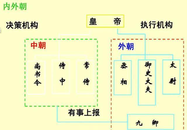 三省六部,明朝才廢三省?其實三省早就開不下去了_皇帝_丞相_漢武帝