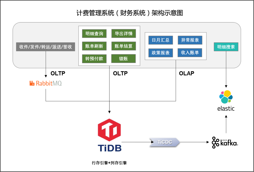 tidb 在全球頭部物流企業計費管理系統的應用實踐_進行_業務_數據庫