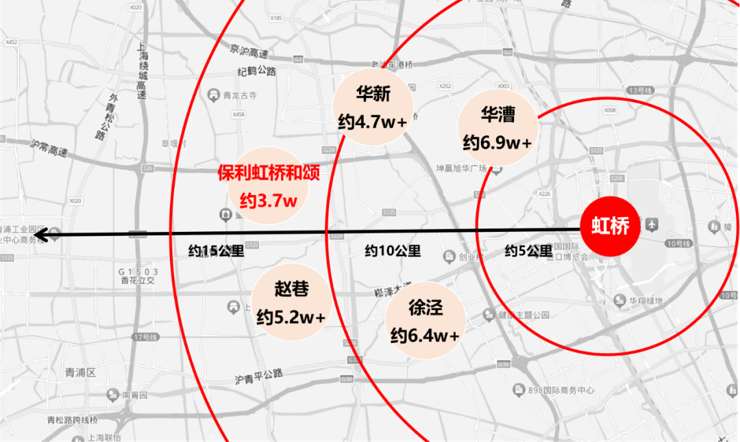 換言之,在大虹橋輻射區購買一套新房都遠遠不止200多萬,更何況還需要