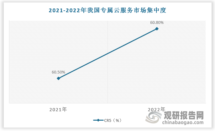 我國專屬雲行業現狀分析 服務以託管為主 中國電信市場份額排名第一