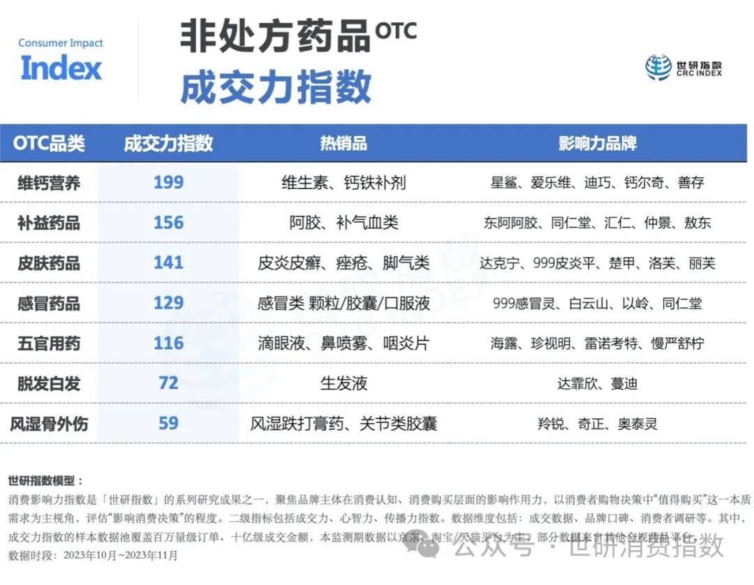 互联网药品消费指数观察：OTC非处方药，更适合网上买_搜狐网