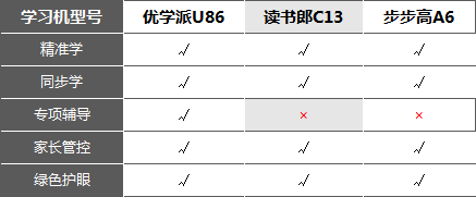 測評使用一個月的學習機,優學派u86,讀書郎c13,步步高a6哪個好?