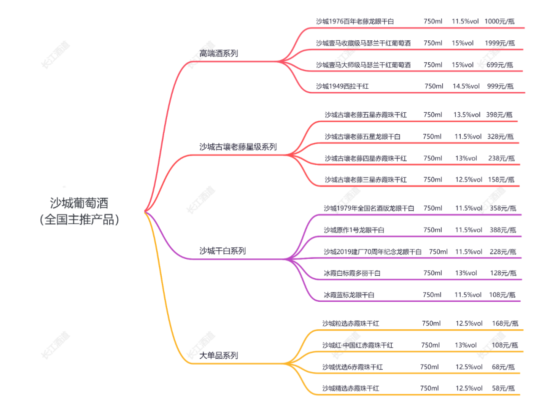 思維導圖丨幹酒之源沙城葡萄酒的核心產品有哪些?_中國_產區_世界