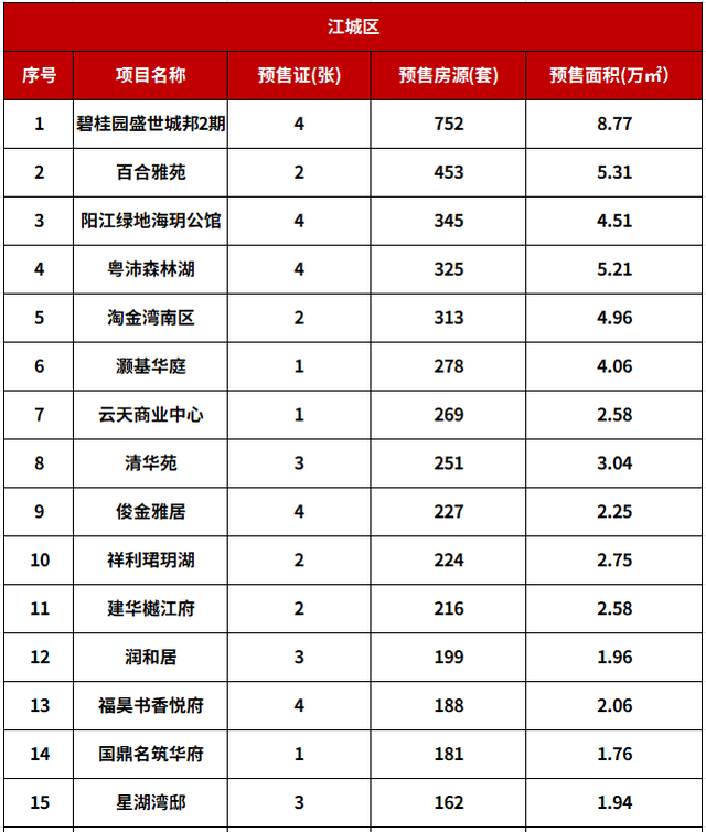 【年度盘点】2023年阳江12957套房源入市,住宅占比91%,江城区供应量高
