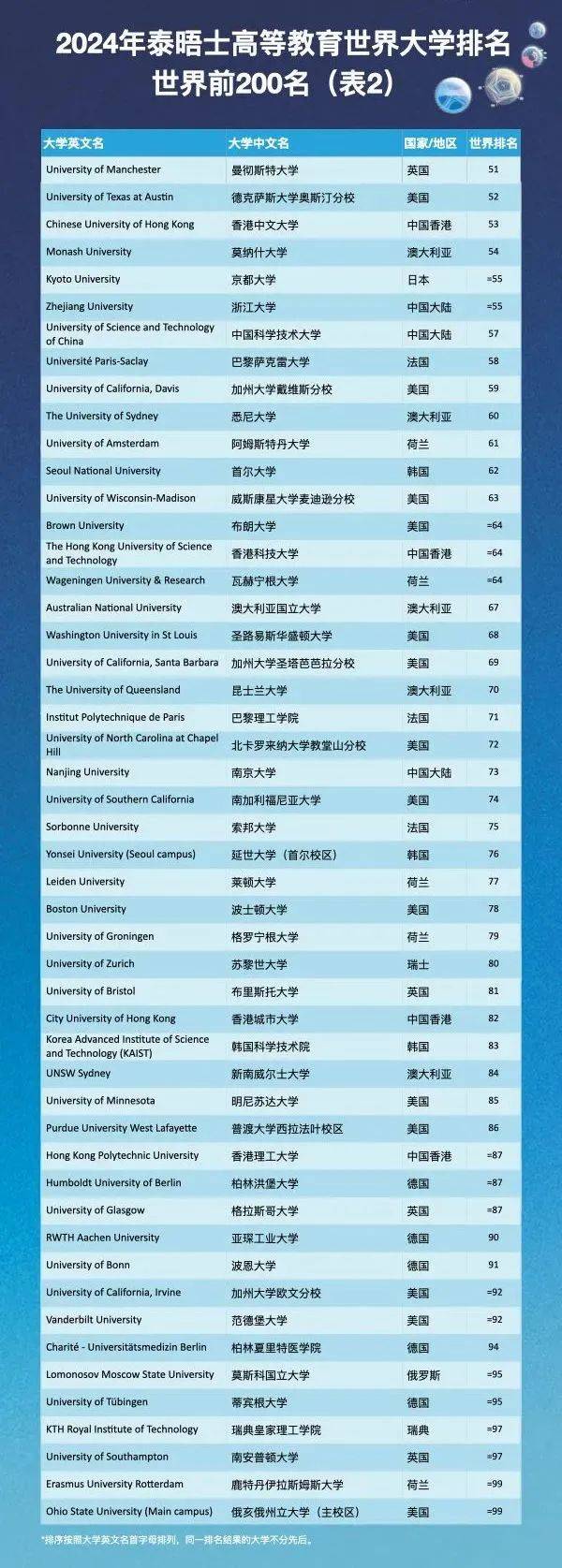 奧爾胡斯大學排名第109;丹麥技術大學排名第126;奧爾堡大學排名