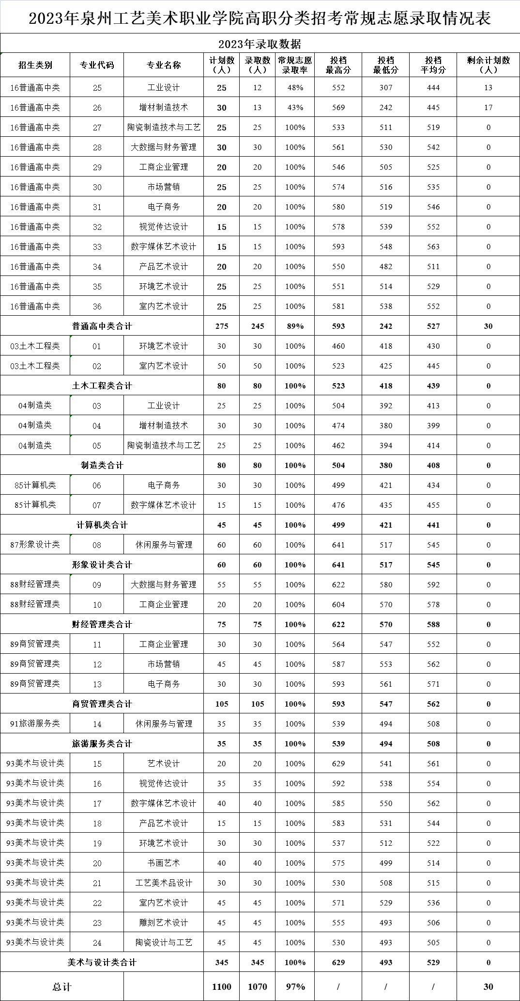 2023年福建高職分類招考院校專業分數線彙總_職業_技術_泉州師範學院