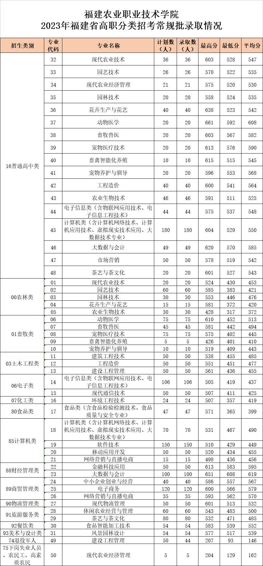 2023年福建高職分類招考院校專業分數線彙總_職業_技術_泉州師範學院