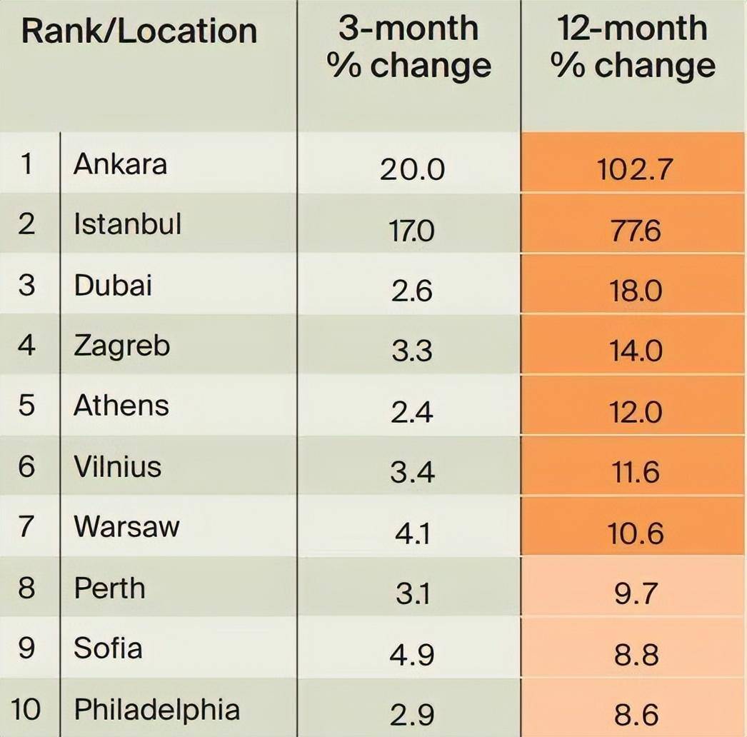 雅典躋身全球五大最佳房地產市場之列_希臘_價格_房價