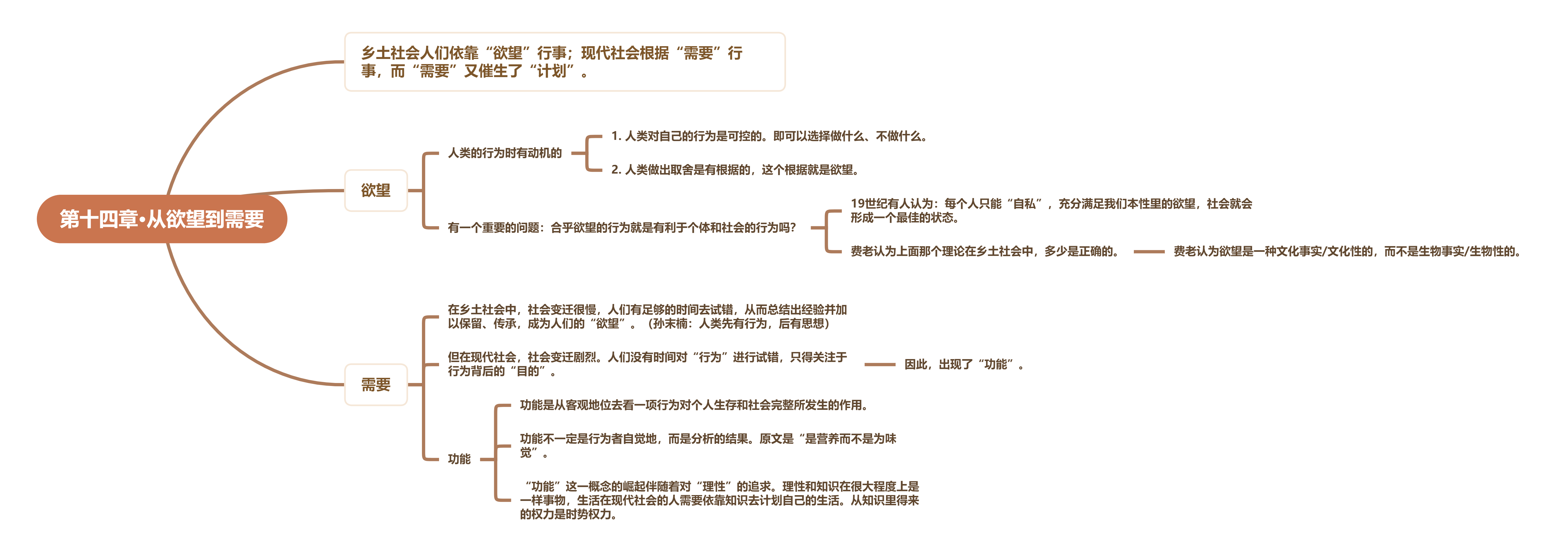 乡土中国每一章的思维导图,高清思维导图知识点免费分享