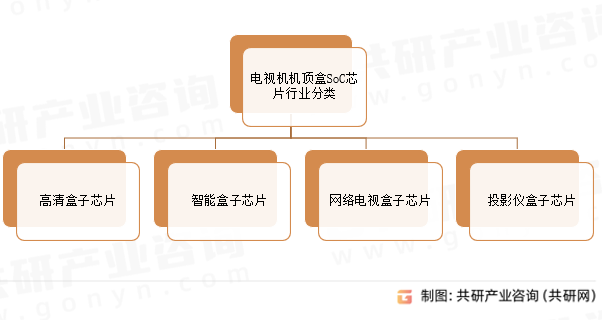 2023年中國電視機機頂盒soc芯片市場發展歷程及市場發展趨勢分析[圖]