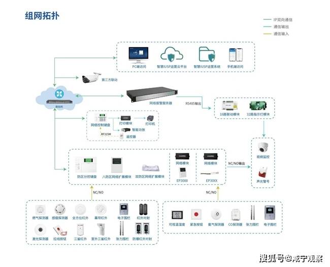 靈活選擇和融合多種前端探測器,實現防盜入侵現場報警,遠程報警,設備