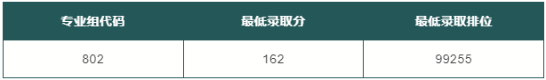 廣東嶺南職業技術學院2023年各專業錄取分數線廣州東華職業學院廣州